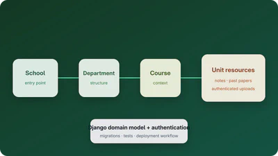 UniNotes Study Platform featured image